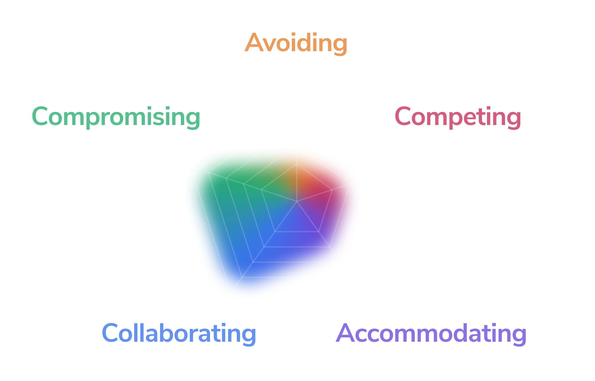 Conflict styles radar chart